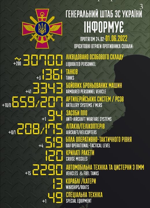 war statistics 2022 Russia Ukraine